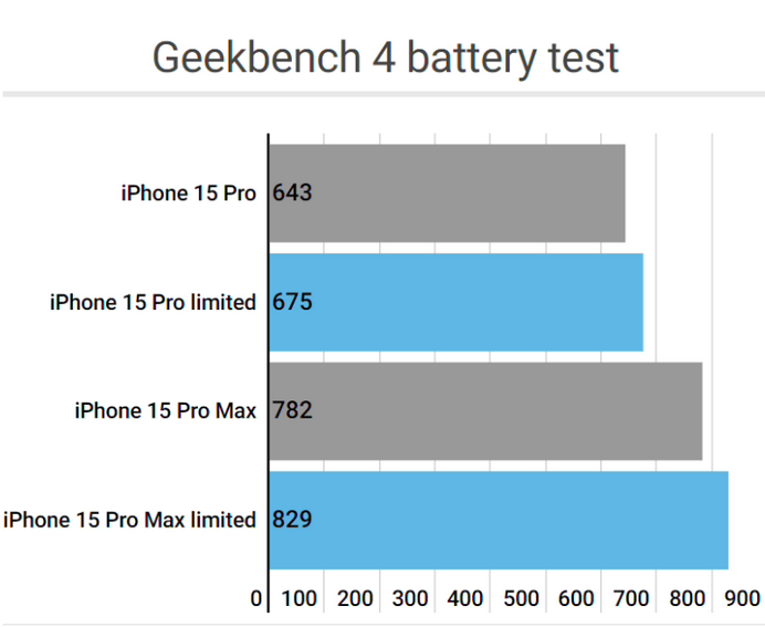 临安apple维修站iPhone15Pro的ProMotion高刷功能耗电吗