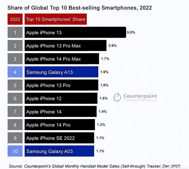 临安苹果维修分享:为什么iPhone14的销量不如iPhone13? 