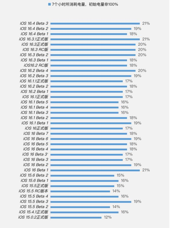 临安苹果手机维修分享iOS 16.4 Beta 3续航跑分等测试结果汇总 