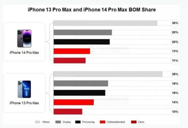 临安苹果手机维修分享iPhone 14 Pro的成本和利润 