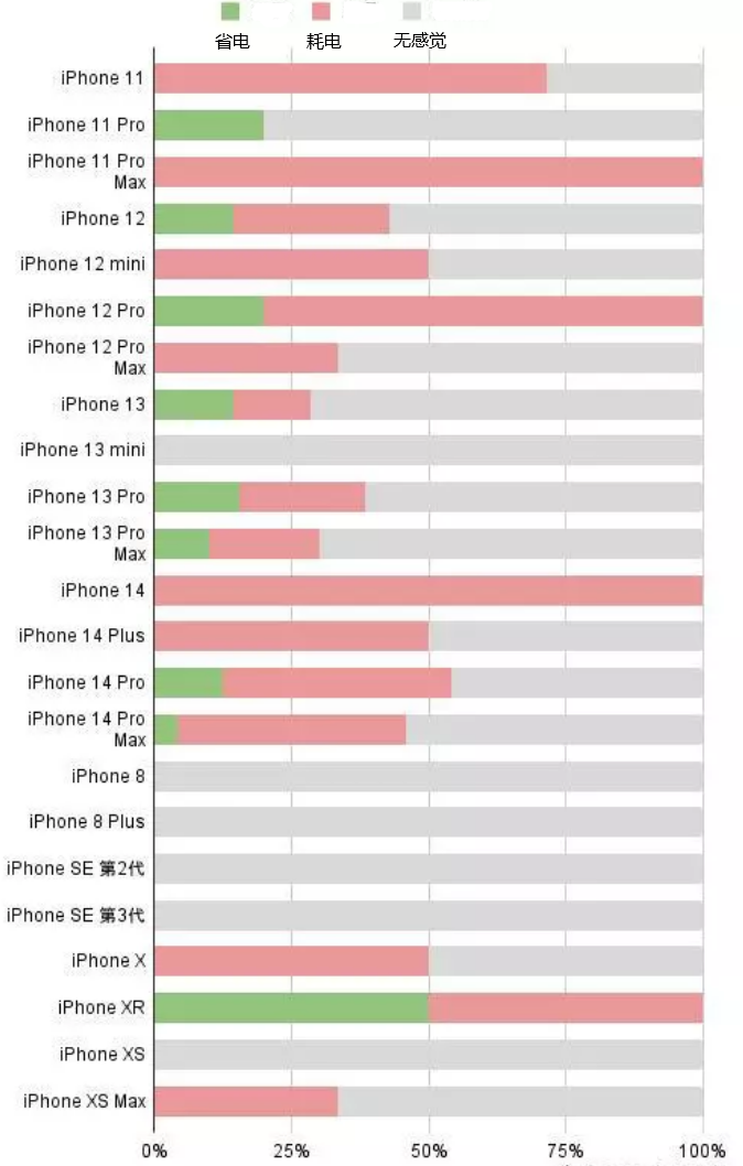 临安苹果手机维修分享iOS16.2太耗电怎么办？iOS16.2续航不好可以降级吗？ 