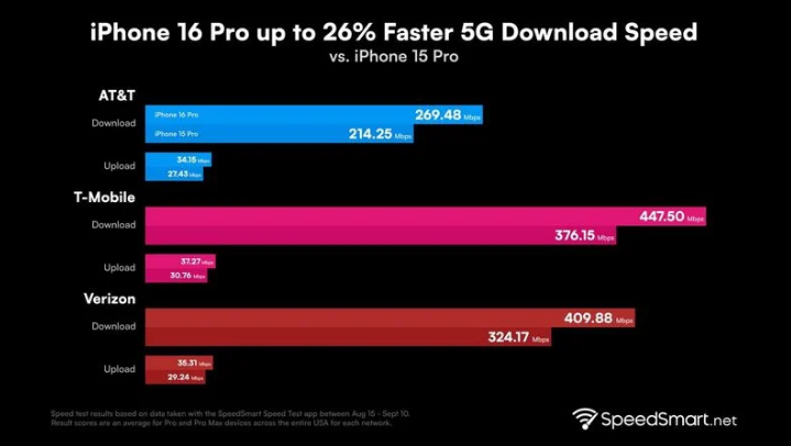 临安苹果手机维修分享iPhone 16 Pro 系列的 5G 速度 