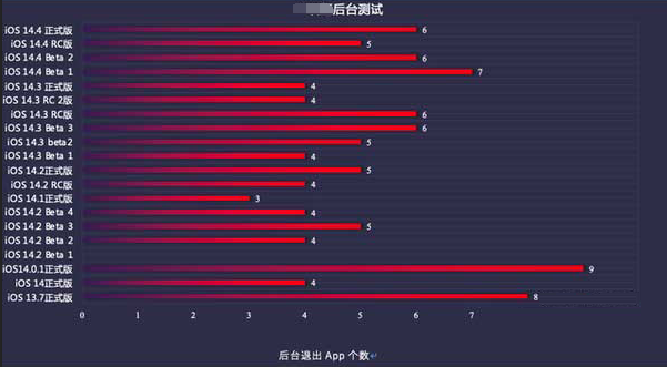 临安苹果手机维修分享iOS14.5beta1续航怎么样 