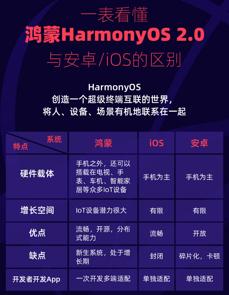 临安苹果手机维修分享华为鸿蒙 OS 与安卓以及 iOS 都有什么区别 